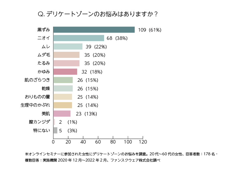 女性のデリケートゾーンのお悩みアンケートを発表。VIO脱毛の実施前後で悩みに変化が！VIO脱毛実施率は73％