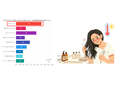 夏のドライヤー実態調査。67％が「ドライヤーを途中でやめている」と回答！“ドライヤーキャンセル界隈”の実態が明らかに