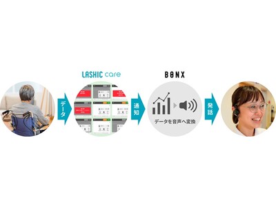インフィックとBONXが協業　介護施設用デジタル見守りシステム 「LASHIC-care」とグループ通話ソリューション「BONX WORK」が機能連携