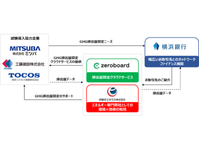 温室効果ガス排出量の「見える化」支援に関する実証実験の開始について　～株式会社横浜銀行、株式会社ゼロボードと業務提携契約を締結～