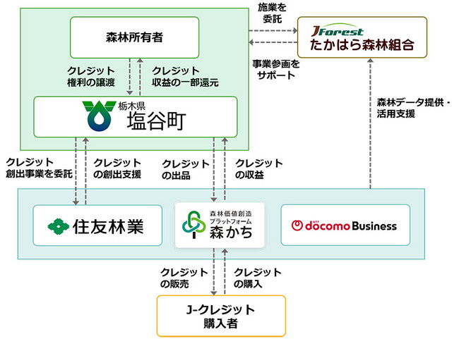 栃木県塩谷町の私有林を集約しJ-クレジット創出・販売で連携協定締結　～…