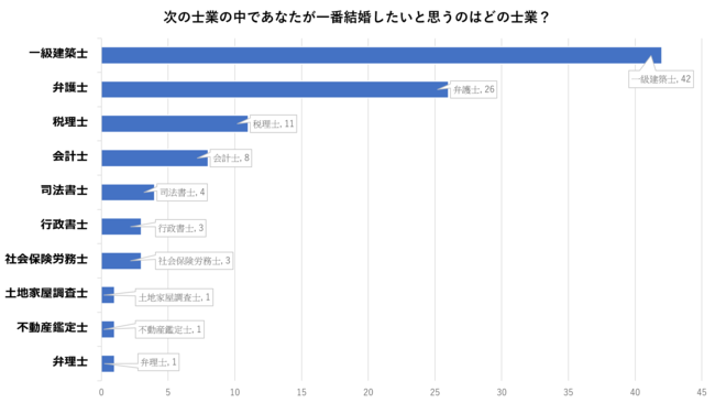 モテる士業はどれ 女性が結婚したいと思う士業ランキングを発表 株式会社インテグラルベース プレスリリース