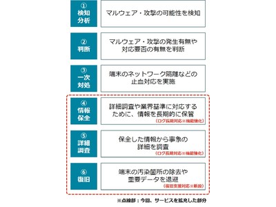 NRIセキュア、「マネージドEDRサービス」を拡充し、マルウェアに感染したPCやサーバの復旧をリモートで支援可能に