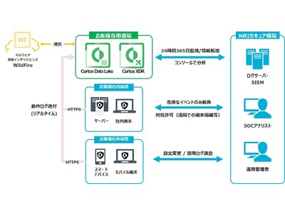 NRIセキュア、パロアルトネットワークスの「Cortex(R) XDR」を活用したセキュリティ管理サービスを提供開始