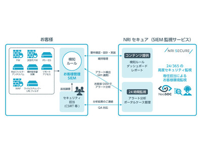 NRIセキュア、企業が保有するSIEMを高度活用し、脅威検出・分析を行う「SIEM監視サービス」を提供開始