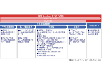 NRIセキュア、半導体等の製造分野におけるサイバーセキュリティ強化に向けたコンサルティングサービスを開始