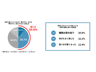 ＜住まいの室温に関する実態調査＞持ち家に住む人の約半数が暑さ/寒さに関する室温ストレスを経験。