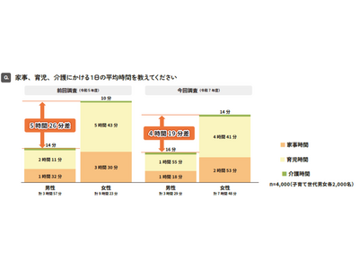 ～パパ・ママの家事・育児実態について5,000名に聞きました～「男性の家事・育児実態調査2025」を発表