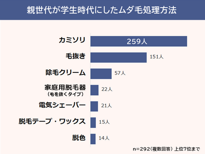 【親世代が学生時代にしたムダ毛処理に関する意識調査】小学生～大学生の娘がいる母親292人アンケート