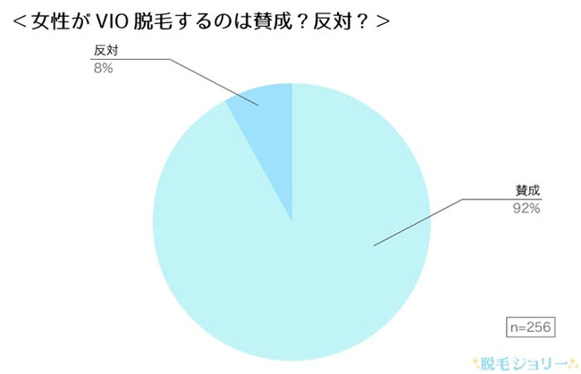 【女性のVIO脱毛に対する男性の意識調査】女性がアンダーヘアをお手入れしているとセックスに積極的になると回答した男性は57％！