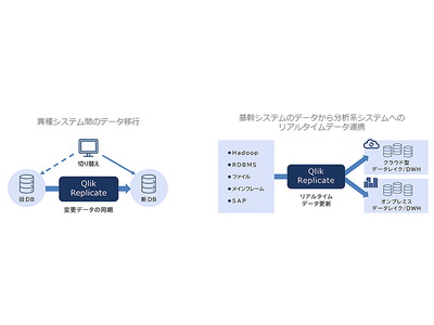 複数データベース間におけるデータをリアルタイムに連携するソフトウェア「Qlik Replicate（クリックレプリケート）」を販売開始