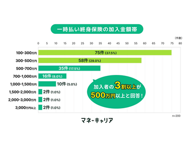 【「マネーキャリア」を運営するWizleapが、一時払い終身保険の契約者200名に調査】一時払い終身保険...
