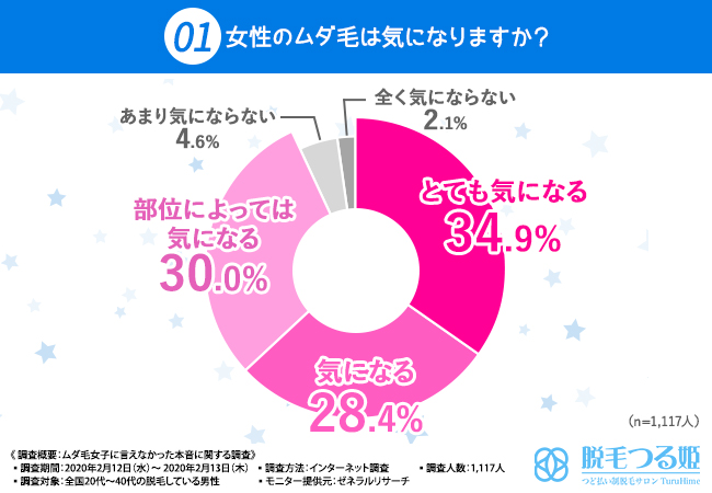 【見て見ぬふりはできません！】9割以上の脱毛男子が女子の「ムダ毛」にショックを受けている！？