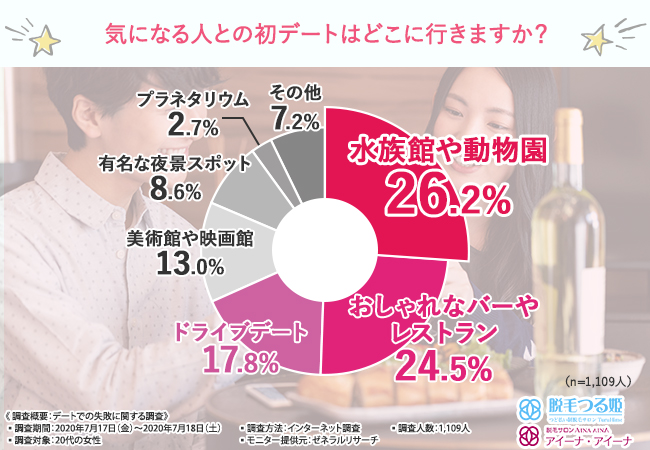 【気になる彼とどこにデートに行く？】約4割の女性がデートで失敗したことがあると判明！見えないところまで気を遣えてますか…？