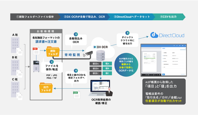 帳票設計不要のAI-OCRサービス「DX OCR」、高セキュアでユーザー数無制限のオンラインストレージサービス「DirectCloud」と連携開始
