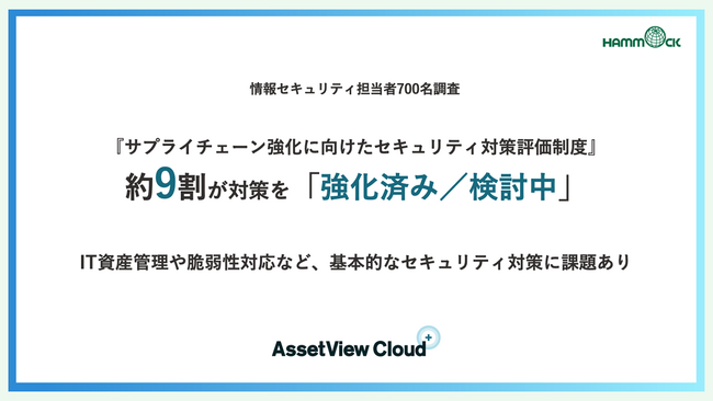【情報セキュリティ実態調査】『サプライチェーン強化に向けたセキュリティ対策評価制度』約9割が対策を「強化済み／検討中」