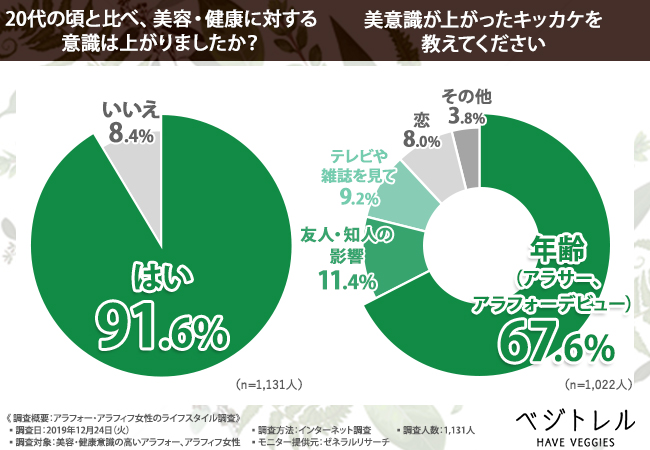 【アラフォー・アラフィフ女性1,131人に聞いた！】美容と健康のバランスのどっちを重視する？～大人の女性が20代の頃より輝く秘訣～