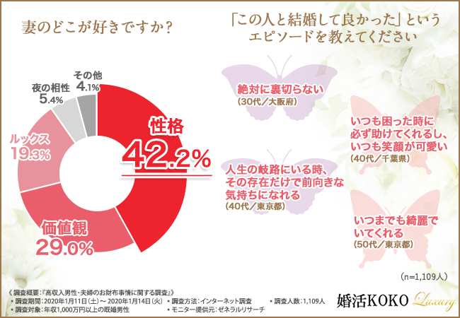 お金 の話って大切 年収1 000万円以上の既婚男性1 109人への調 株式会社パッション プレスリリース