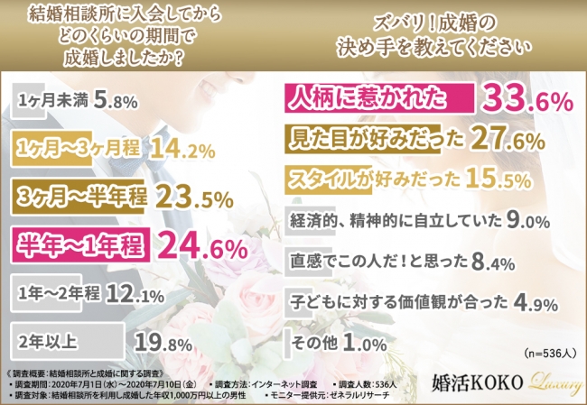 結婚相談所を利用し成婚した高収入男性536人に調査 成婚できる結婚相談所 株式会社パッション プレスリリース