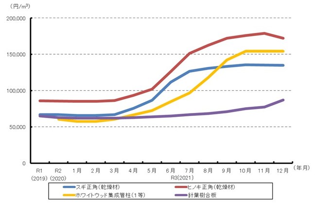 木材不足・価格高騰（いわゆるウッドショック）への対応と木材産業の競争力強化に注目！