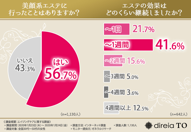 【30代～50代女性1,130人にエイジングケアに関する調査を実施】ヒト幹細胞コスメを使用した7割近くの方が効果を実感していると判明！これからの美容は”ヒト幹細胞培養液”がカギ…！？