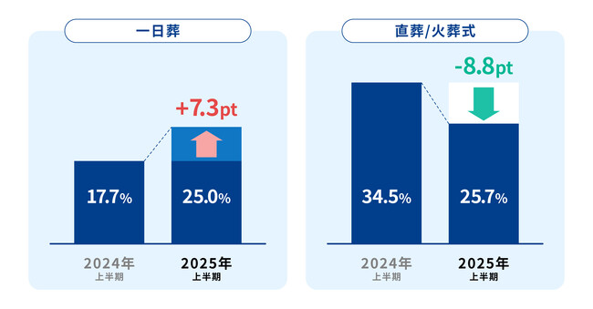 「葬儀トレンド2025上半期」調査発表