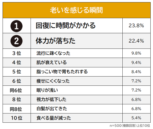 【老いを感じる瞬間ランキング】30代以上の男女500人アンケート調査