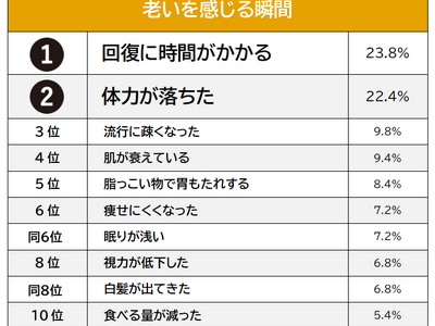 【老いを感じる瞬間ランキング】30代以上の男女500人アンケート調査