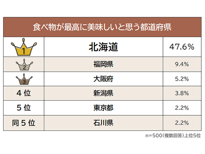 【食べ物が最高に美味しいと思う都道府県ランキング】男女500人アンケート調査