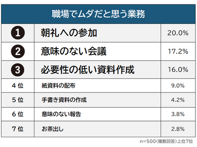 【職場でムダだと思う業務ランキング】男女500人アンケート調査