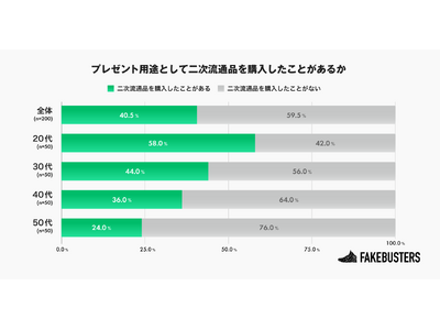 プレゼントにリユース品、約3割が購入経験あり！もらう側の約8割も“条件付きでOK”物価高騰やブランド品の値上げが追い風に