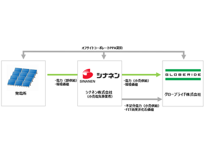 グローブライド 本社と東京工場へ オフサイトコーポレートPPA による再生可能エネルギー電力供給に合意