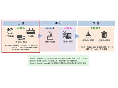 法人のお客様向けに、供給過程で発生するCO2排出量実質ゼロの燃料販売を開始