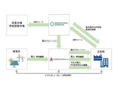 シナネンファシリティーズがGreenphard Energy社と資本業務提携