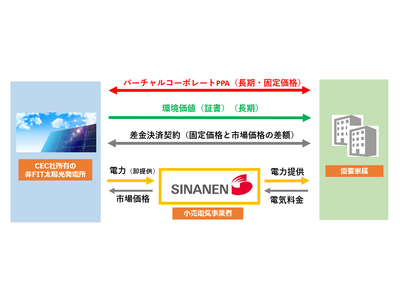 クリーンエナジーコネクトとバーチャルコーポレートPPAによるグリーン電力の供給スキームを共同構築
