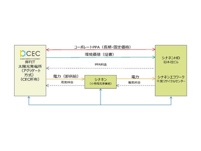 シナネンの非FITによる電力供給が環境省の「オフサイトコーポレートPPAによる太陽光発電供給モデル創出事業」 に採択されました