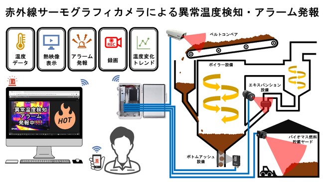 アムニモ社との連携によりクラウドベースの統合管理システムを新たに提案