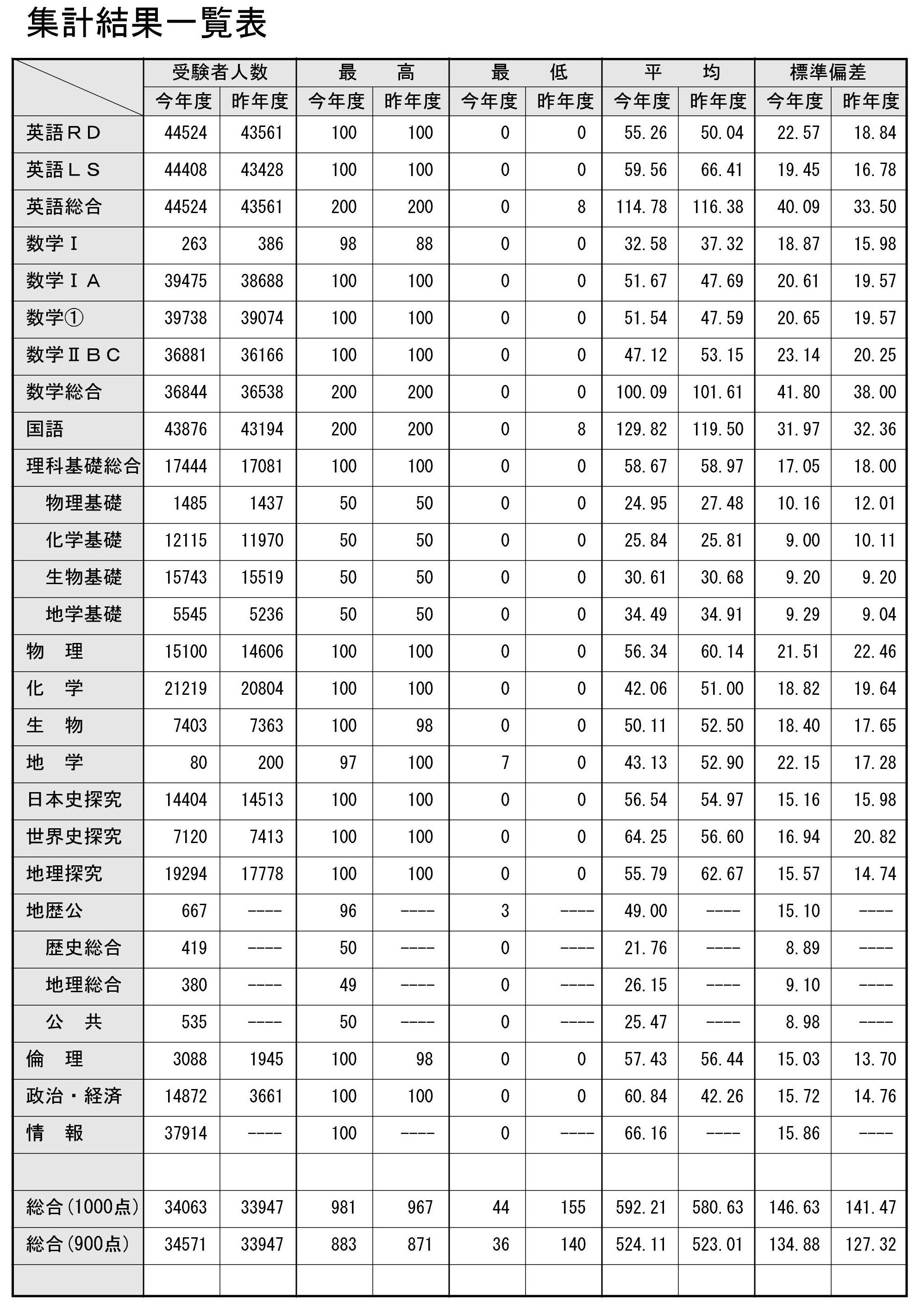 速報！2025年度大学入学共通テスト自己採点集計結果