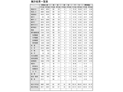 速報！2025年度大学入学共通テスト自己採点集計結果