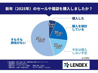 18～60歳の男女に聞いた！新年のセールや福袋に関わる消費行動調査！最も後悔したことは〇〇？