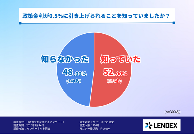 【政策金利に関するアンケート調査】政策金利が0.5%に引き上げられることを知っていた人は〇〇%！