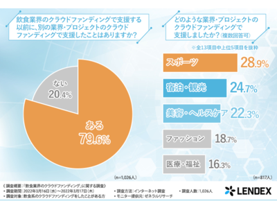 【飲食業界をクラウドファンディングで応援！】飲食業界のクラファン経験者に聞いてみた、支援に至る背景とは？