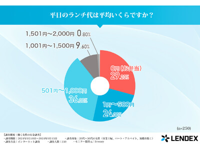 【20代～30代の女性に聞いた】働く女性のお金事情！現在の貯金額最も多いのは〇〇円！