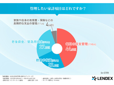 【18歳～60歳の男女に聞いた】お金と資産管理に関する調査！最も管理したい家計項目は？