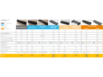 TE Connectivity が大電流接続向けに幅広いカード エッジ パワー コネクタのポートフォリオを発表