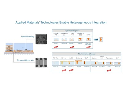 アプライド マテリアルズ ハイブリッドボンディングとシリコン貫通電極