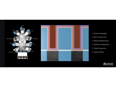 アプライド マテリアルズ　コンピューティングのエネルギー効率を高める革新的なチップ配線技術を発表