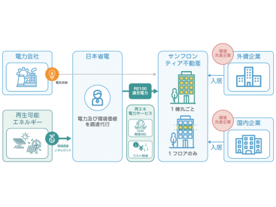 日本初、オフィスビルテナント向け再エネ電力サービスを開始