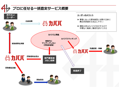 【業界初】ワンストップで完結、駆け引きなしで高値売却できる「プロに任せる一括査定」が誕生