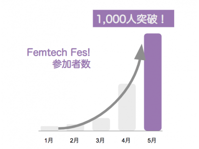 Femtech（フェムテック）コミュニティイベント「Femtech Fes!」始動から4ヶ月で累計参加者数が1,000人を突破